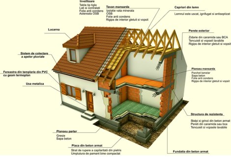 Etapele-constructiei-sau-componentele-unei-case